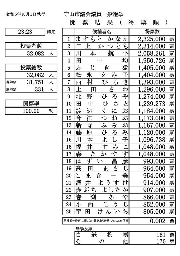 イラスト：令和5年10月1日執行守山市議会議員一般選挙開票速報（午後11時23分確定）の表