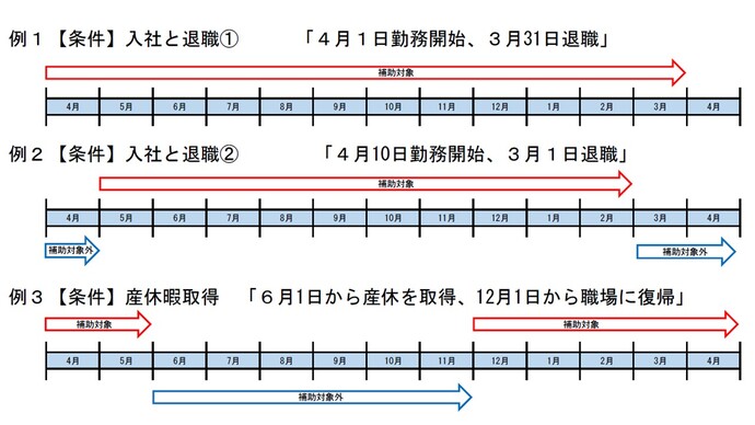 【参考】補助期間の例