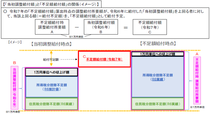 「当初不足額給付」と「不足額給付」の関係（イメージ図）