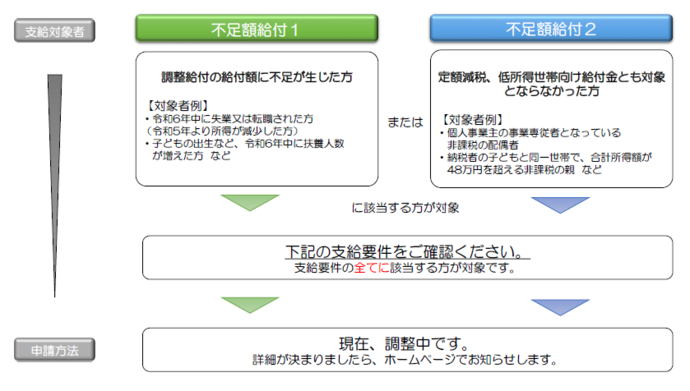 申請フロー
