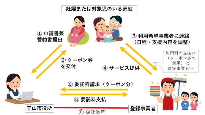 家事サポート利用の流れ図