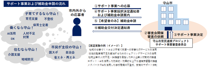 官民連携プロジェクトサポート事業採択の流れ