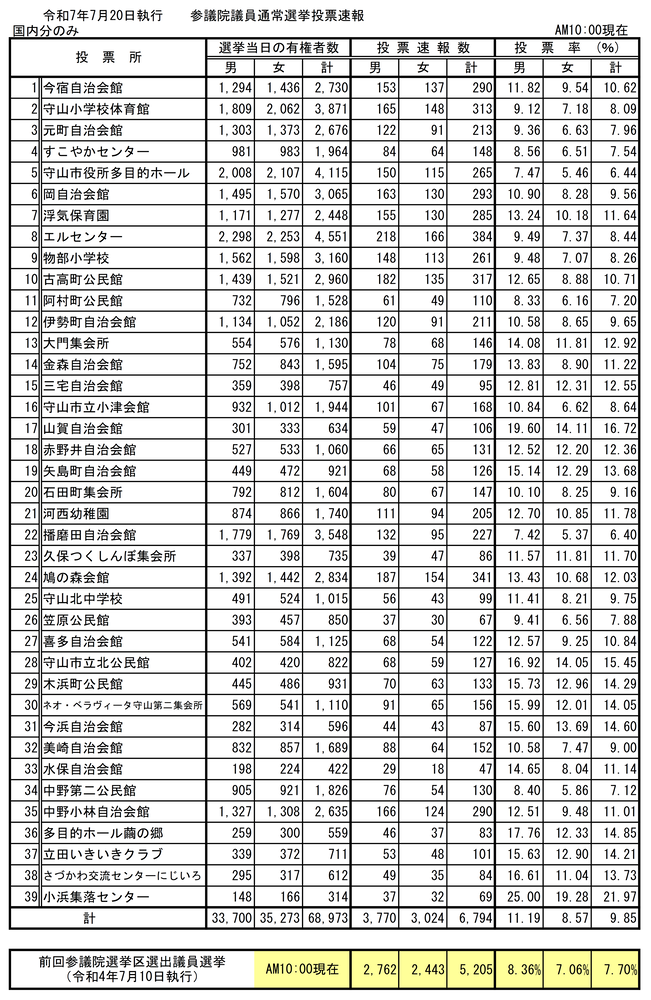 イラスト：令和7年7月20日執行第27回参議院議員通常選挙投票速報（午前10時現在）の表