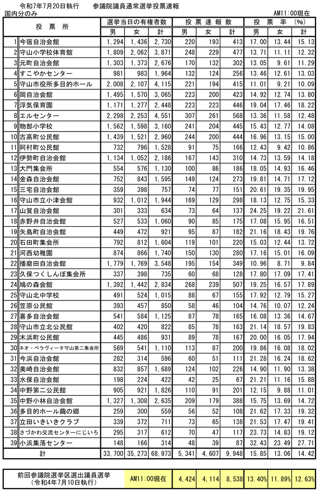 イラスト：令和7年7月20日執行第27回参議院議員通常選挙投票速報（午前11時現在）の表