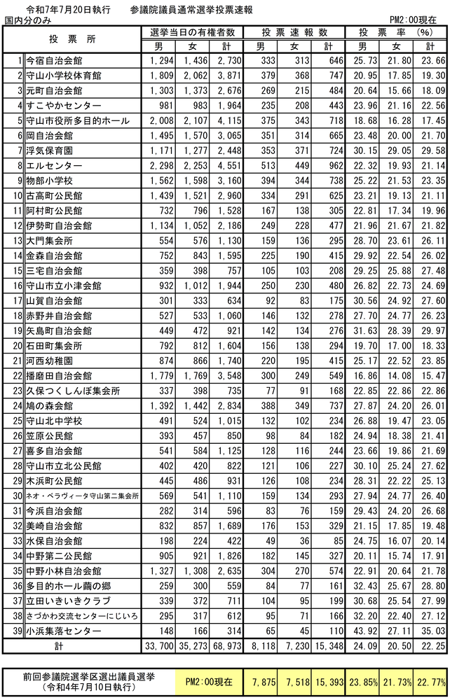イラスト：令和7年7月20日執行第27回参議院議員通常選挙投票速報（午後2時現在）の表