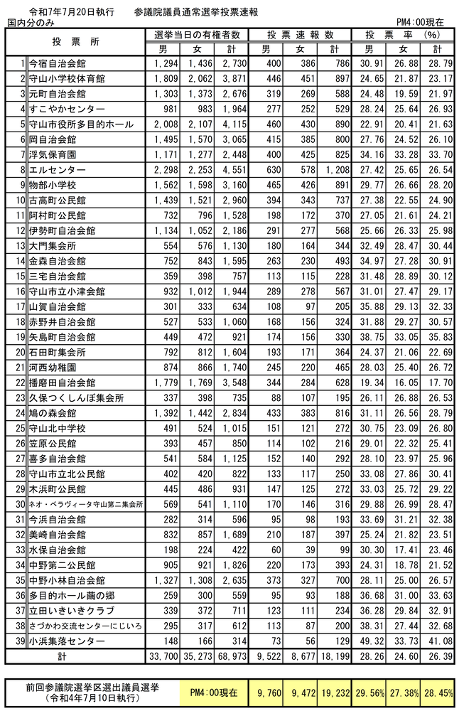 イラスト：令和7年7月20日執行第27回参議院議員通常選挙投票速報（午後4時現在）の表