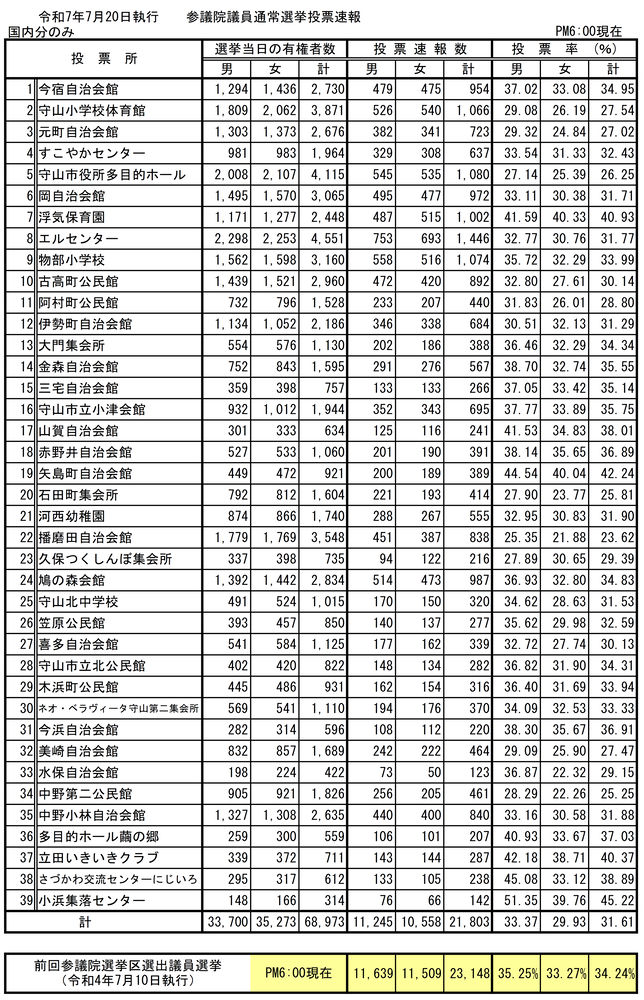 イラスト：令和7年7月20日執行第27回参議院議員通常選挙投票速報（午後6時現在）の表