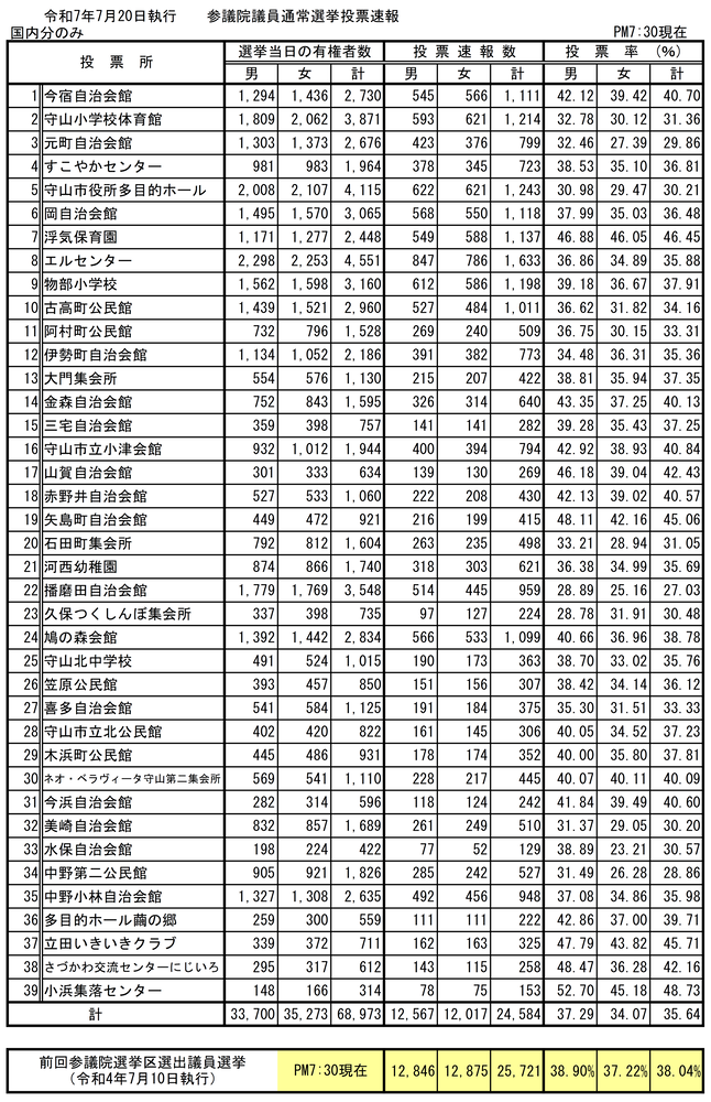 イラスト：令和7年7月20日執行第27回参議院議員通常選挙投票速報（午後7時30分現在）の表