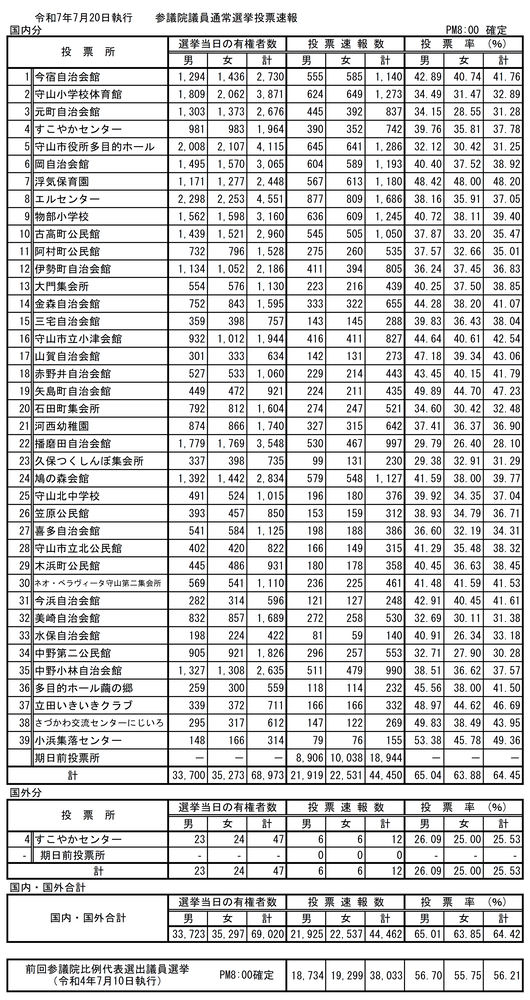 イラスト：令和7年7月20日執行第27回参議院議員通常選挙投票速報（午後7時30分現在）の表