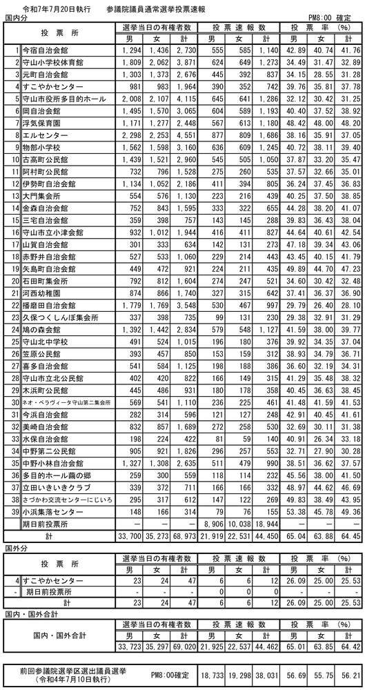 イラスト：令和7年7月20日執行第27回参議院議員通常選挙投票速報（午後7時30分現在）の表