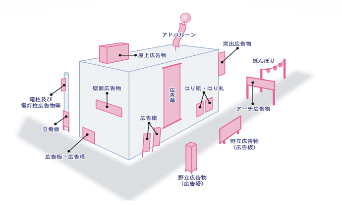 屋外広告物とは