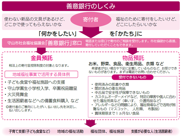 善意銀行のしくみの図