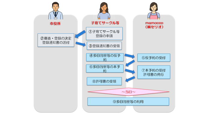 利用流れ