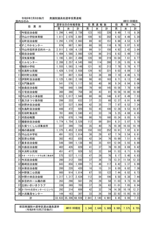 表：衆議院小選挙区選出議員選挙投票速報（10時00分速報）