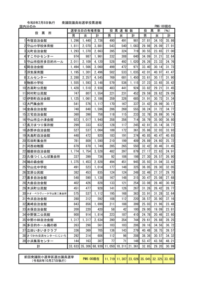 表：衆議院小選挙区選出議員選挙投票速報（18時00分速報）