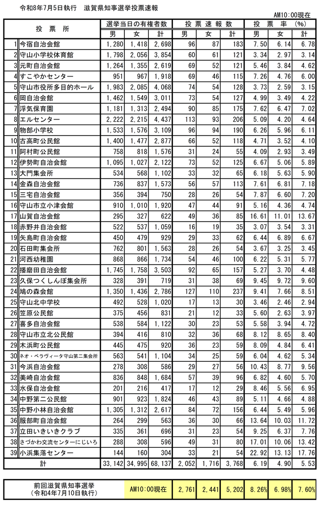 画像:滋賀県知事選挙10時速報