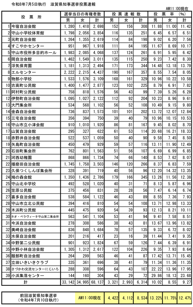 画像:滋賀県知事選挙投票速報午前10時