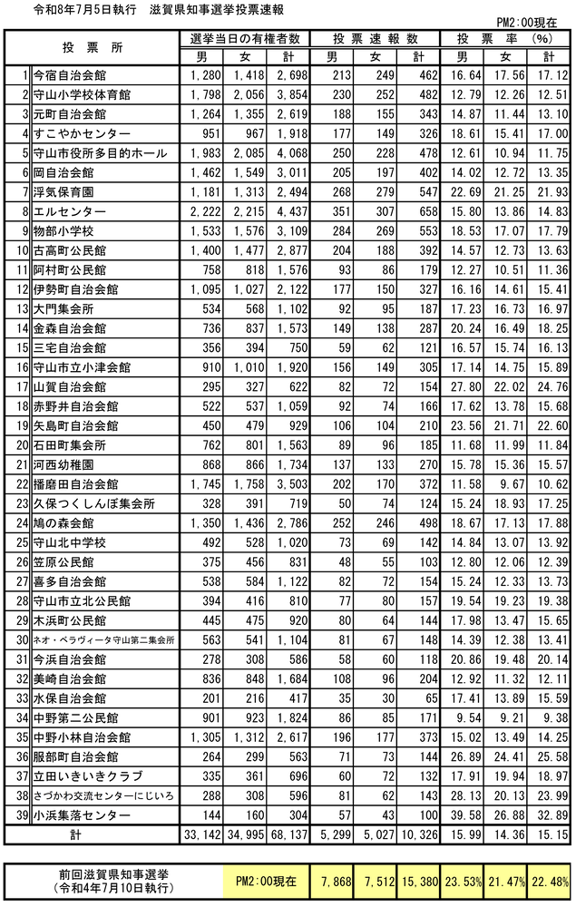 画像:滋賀県知事選挙投票速報14時