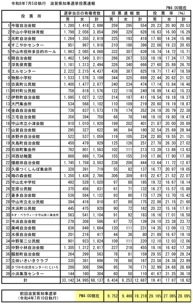 画像:滋賀県知事選挙投票速報16時