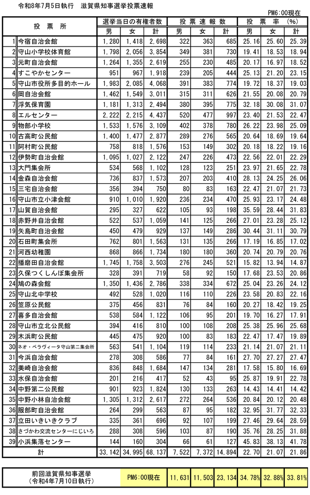 画像:滋賀県知事選挙投票速報18時