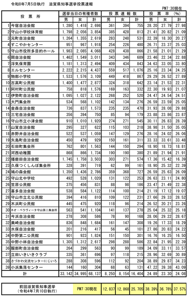 画像:滋賀県知事選挙投票速報19時30分