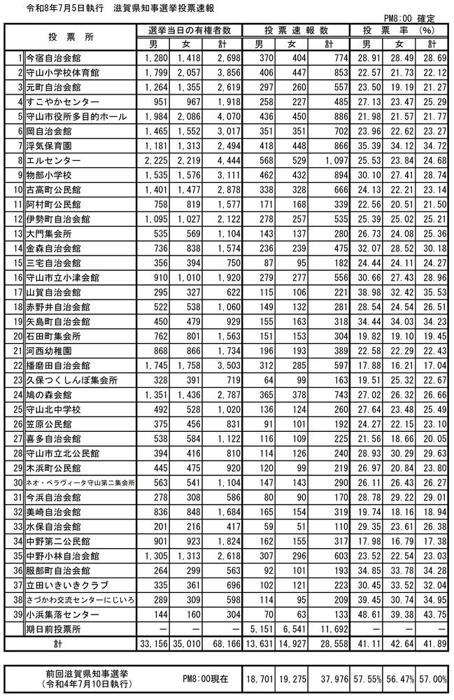 画像:滋賀県知事選挙投票速報20時00分
